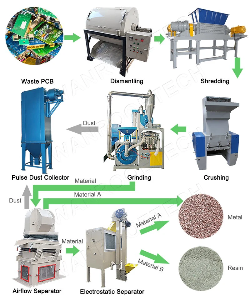 Waste Computer/Cell Phone/TV Boards/Copper-Clad Laminate/ Other Household Appliance Scrap PCB Board E-Waste Recycling Machine