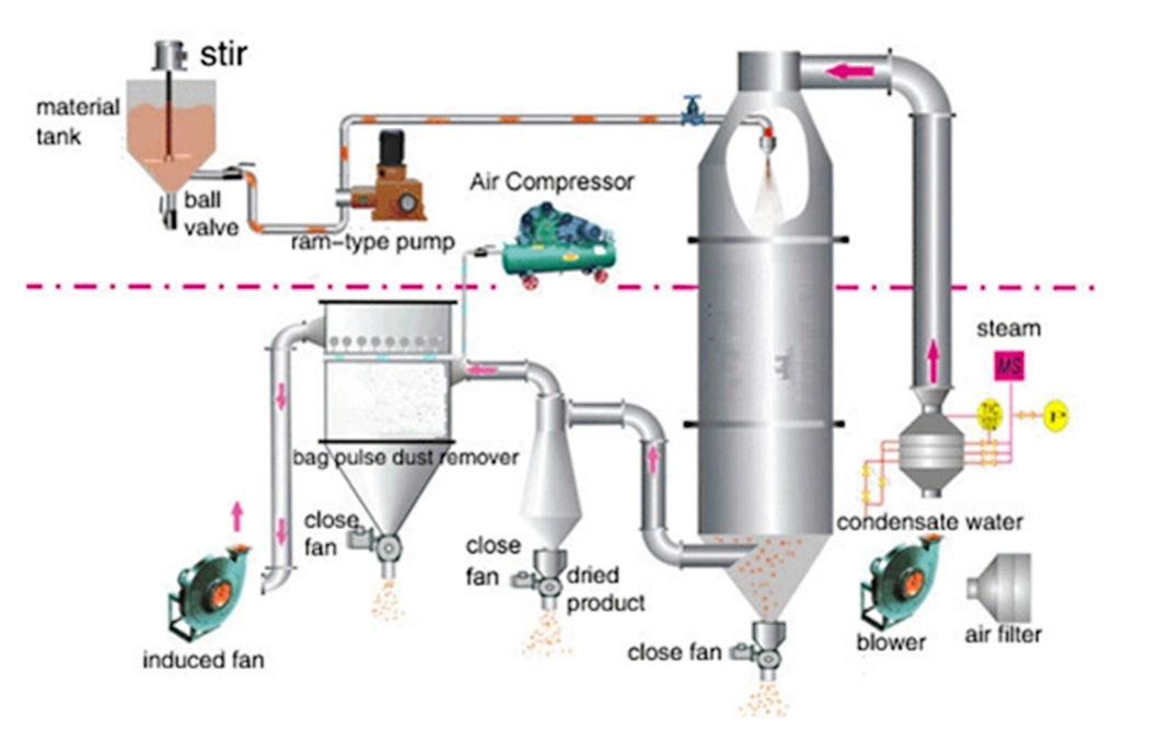 Industrial LPG Series Malt Sugar High Speed Centrifugal Spray Dryer/ Dry Machine for Pharmaceutical Chemical Food